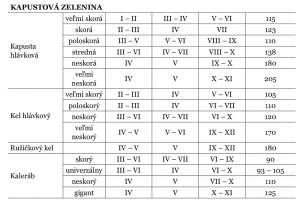 Výsev, výsadba a zber zelenín pestovaných z priesad