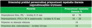 Prehľad percentuálnej priepustnosti tepelného žiarenia