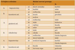 Striedanie plodín: Efektívny spôsob, ako predísť únave pôdy